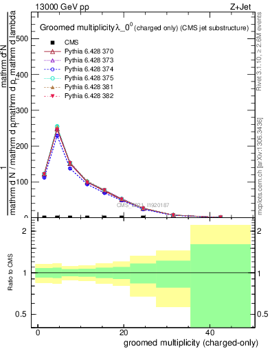 Plot of j.nch.g in 13000 GeV pp collisions