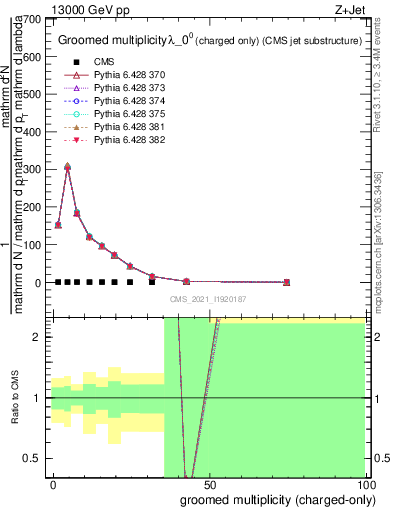 Plot of j.nch.g in 13000 GeV pp collisions