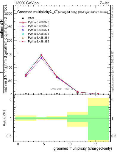 Plot of j.nch.g in 13000 GeV pp collisions