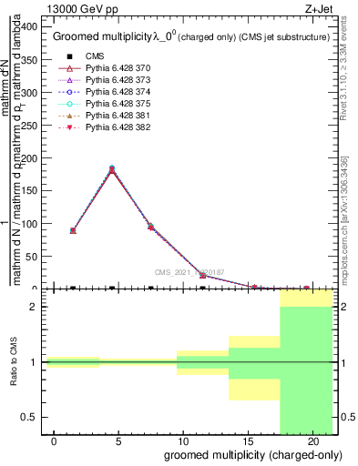 Plot of j.nch.g in 13000 GeV pp collisions