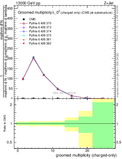 Plot of j.nch.g in 13000 GeV pp collisions