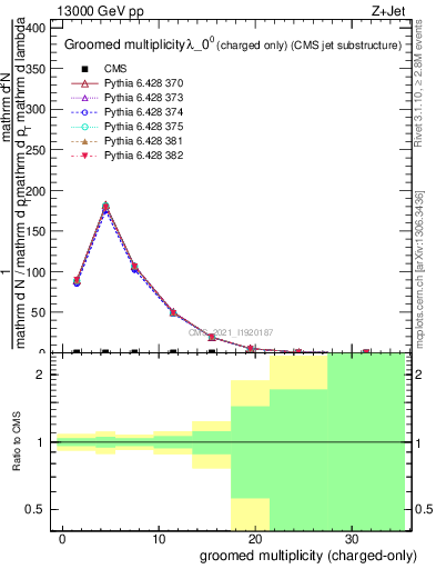 Plot of j.nch.g in 13000 GeV pp collisions