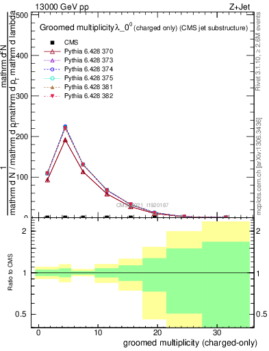 Plot of j.nch.g in 13000 GeV pp collisions