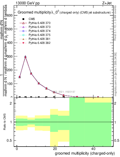 Plot of j.nch.g in 13000 GeV pp collisions