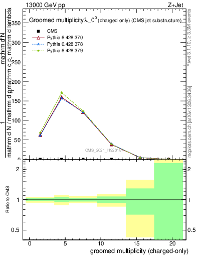 Plot of j.nch.g in 13000 GeV pp collisions