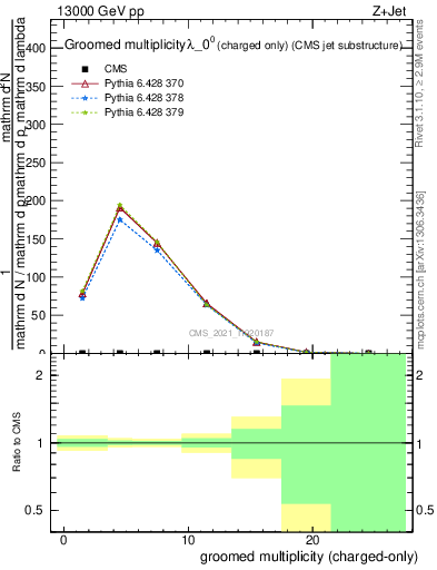 Plot of j.nch.g in 13000 GeV pp collisions