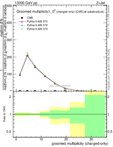 Plot of j.nch.g in 13000 GeV pp collisions