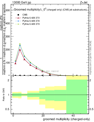 Plot of j.nch.g in 13000 GeV pp collisions