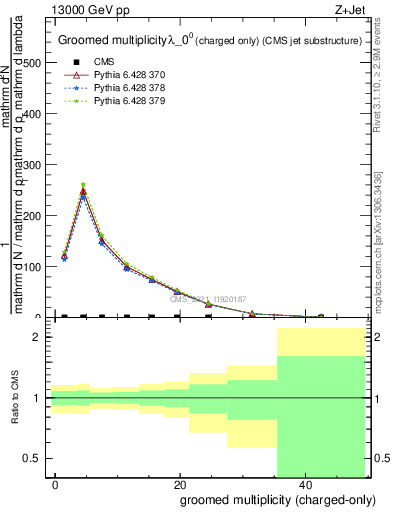 Plot of j.nch.g in 13000 GeV pp collisions