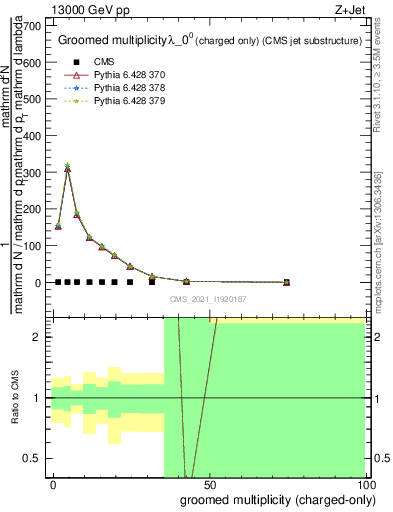 Plot of j.nch.g in 13000 GeV pp collisions