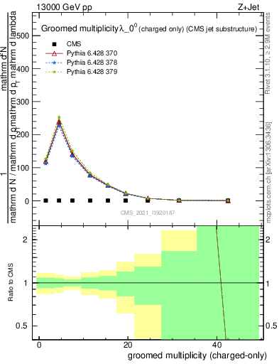 Plot of j.nch.g in 13000 GeV pp collisions