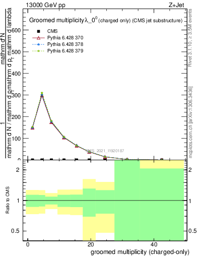 Plot of j.nch.g in 13000 GeV pp collisions