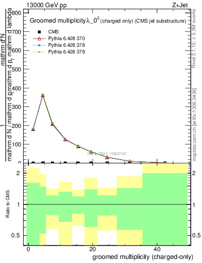 Plot of j.nch.g in 13000 GeV pp collisions