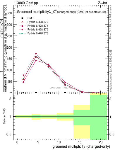 Plot of j.nch.g in 13000 GeV pp collisions