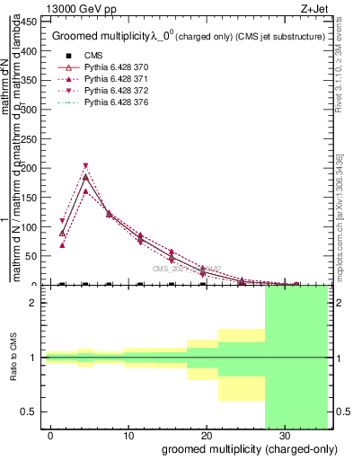 Plot of j.nch.g in 13000 GeV pp collisions