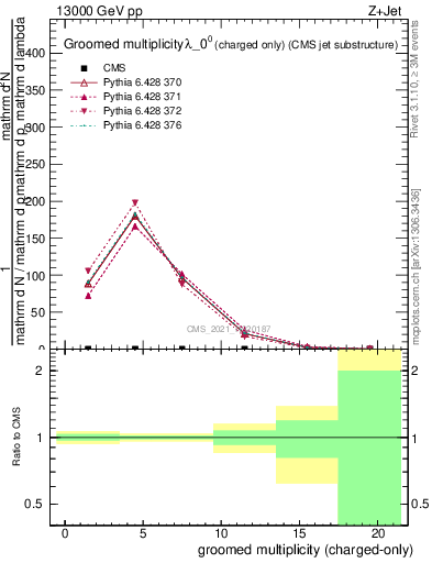 Plot of j.nch.g in 13000 GeV pp collisions