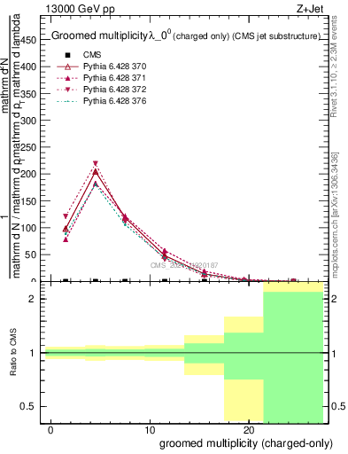 Plot of j.nch.g in 13000 GeV pp collisions