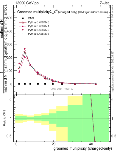 Plot of j.nch.g in 13000 GeV pp collisions