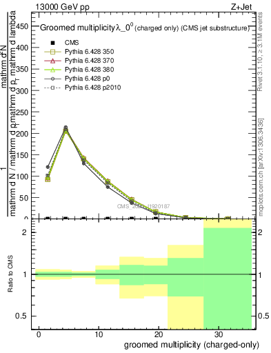 Plot of j.nch.g in 13000 GeV pp collisions