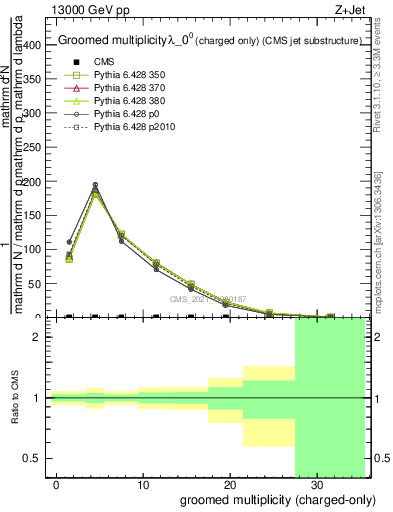 Plot of j.nch.g in 13000 GeV pp collisions