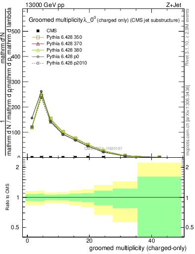 Plot of j.nch.g in 13000 GeV pp collisions