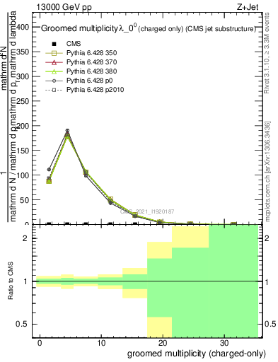 Plot of j.nch.g in 13000 GeV pp collisions