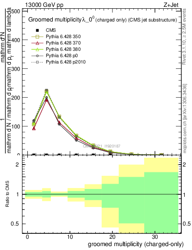 Plot of j.nch.g in 13000 GeV pp collisions