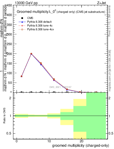 Plot of j.nch.g in 13000 GeV pp collisions