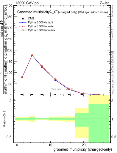 Plot of j.nch.g in 13000 GeV pp collisions