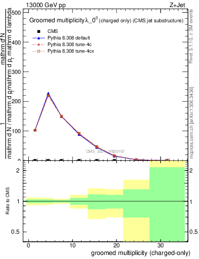 Plot of j.nch.g in 13000 GeV pp collisions