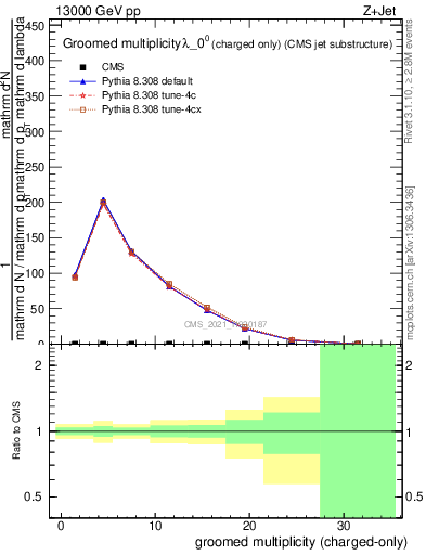 Plot of j.nch.g in 13000 GeV pp collisions