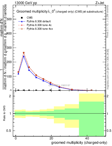 Plot of j.nch.g in 13000 GeV pp collisions