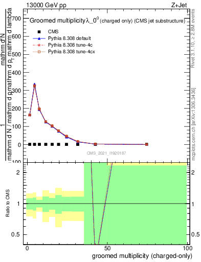 Plot of j.nch.g in 13000 GeV pp collisions