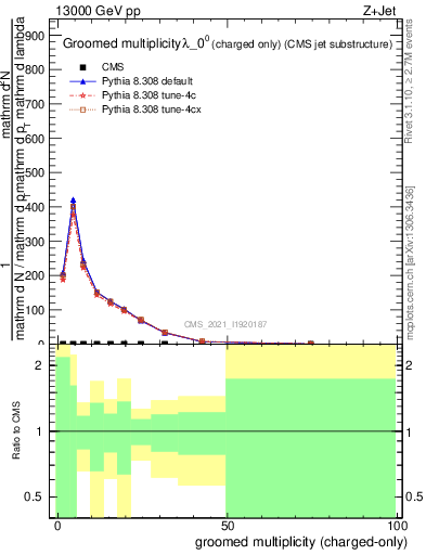 Plot of j.nch.g in 13000 GeV pp collisions