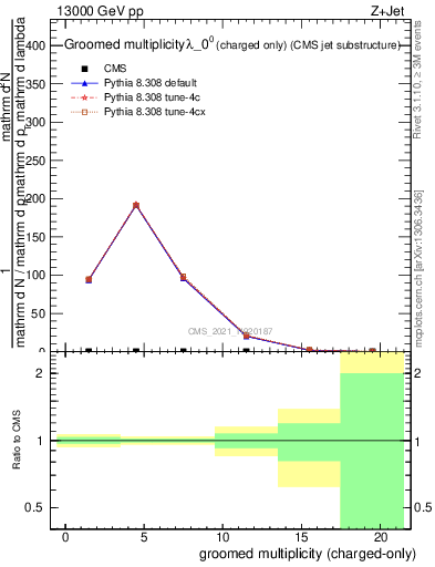 Plot of j.nch.g in 13000 GeV pp collisions