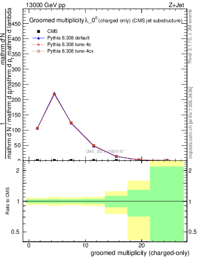 Plot of j.nch.g in 13000 GeV pp collisions