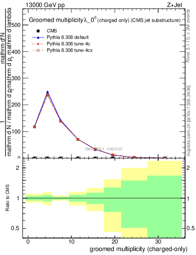 Plot of j.nch.g in 13000 GeV pp collisions