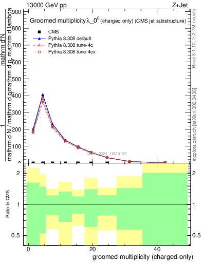 Plot of j.nch.g in 13000 GeV pp collisions