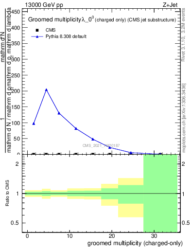 Plot of j.nch.g in 13000 GeV pp collisions