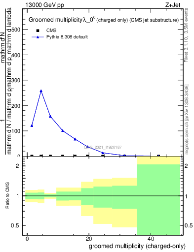 Plot of j.nch.g in 13000 GeV pp collisions