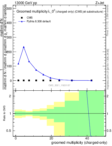 Plot of j.nch.g in 13000 GeV pp collisions