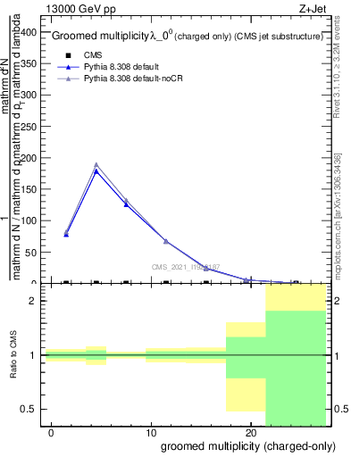 Plot of j.nch.g in 13000 GeV pp collisions