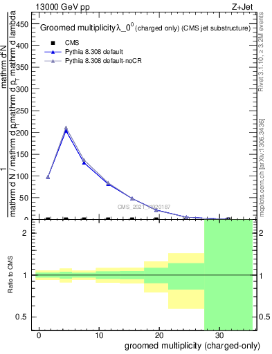 Plot of j.nch.g in 13000 GeV pp collisions