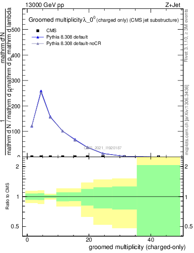 Plot of j.nch.g in 13000 GeV pp collisions