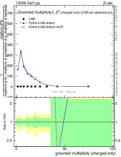 Plot of j.nch.g in 13000 GeV pp collisions