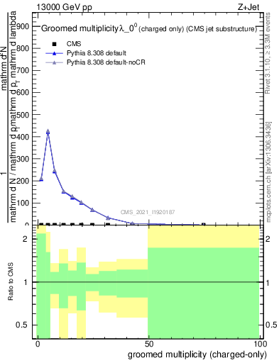 Plot of j.nch.g in 13000 GeV pp collisions