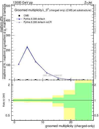 Plot of j.nch.g in 13000 GeV pp collisions