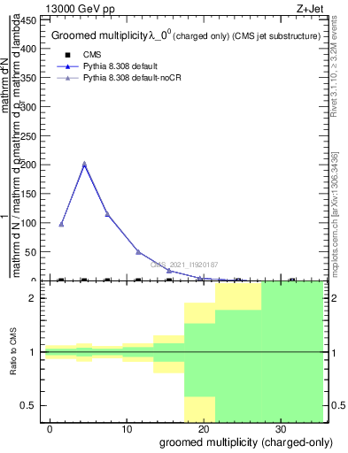 Plot of j.nch.g in 13000 GeV pp collisions