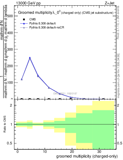 Plot of j.nch.g in 13000 GeV pp collisions