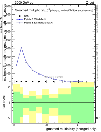 Plot of j.nch.g in 13000 GeV pp collisions